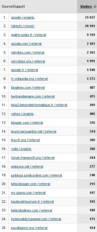 Tableau sources de trafic : google organic 21 037 visites, direct 20 101, maître-eclaes.fr 9 319, google.com 2 411
