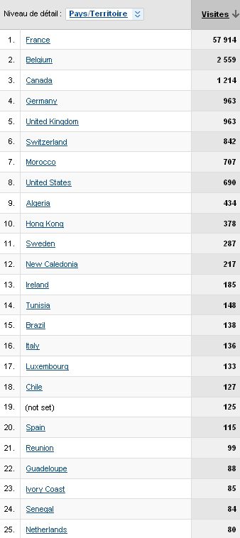 Tableau visites par pays : France 57 914, Belgique 2 959, Canada 1 214, Allemagne 963, Royaume-Uni 963