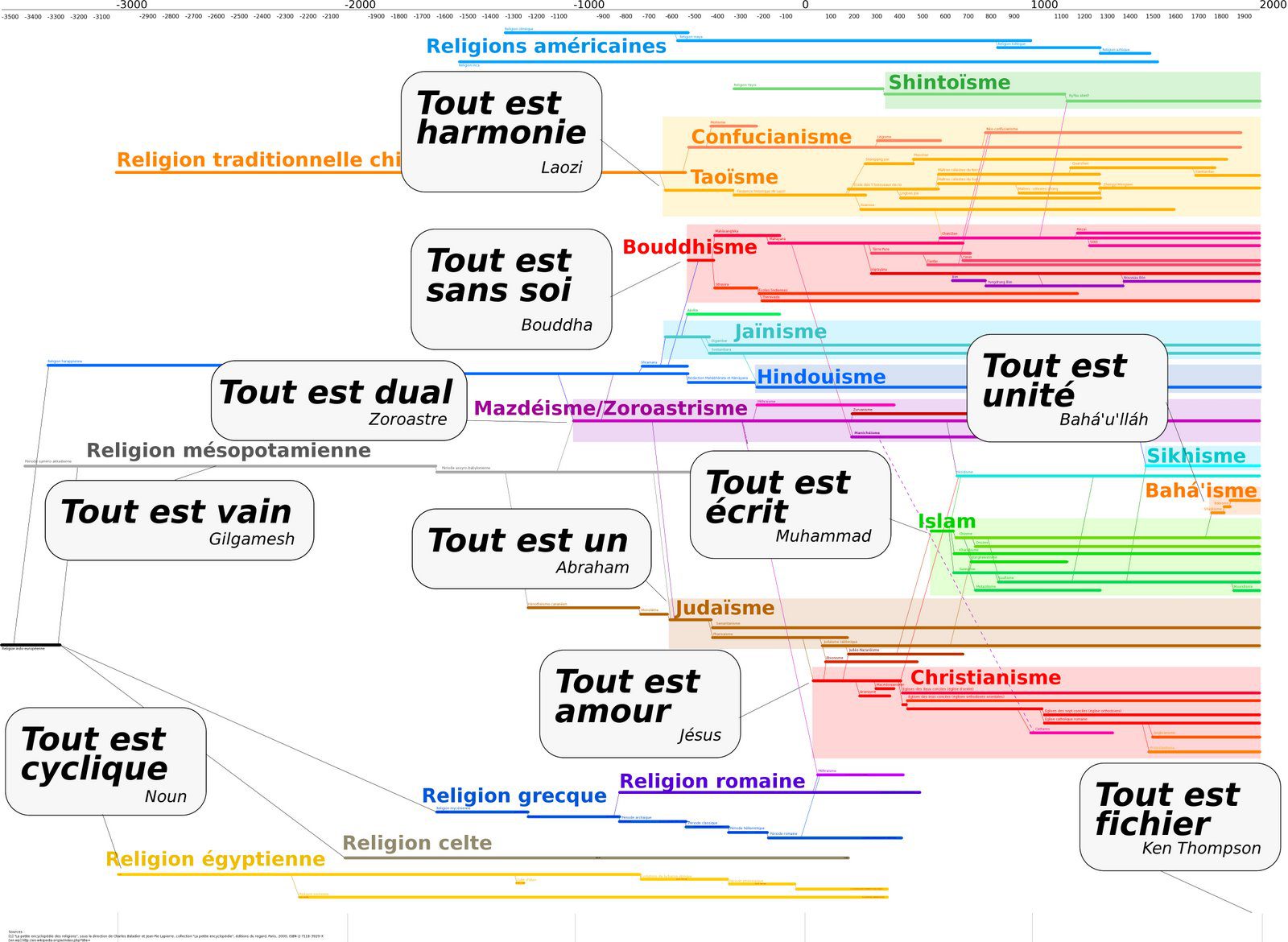 Diagramme chronologique des religions mondiales du -3000 au +2000