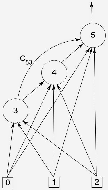 Schéma d'un réseau de neurones avec 3 entrées, 3 couches neuronales et une sortie
