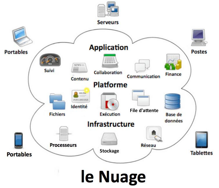 Diagramme d'architecture cloud Google montrant couches Application, Plateforme et Infrastructure. Titre: "le Nuage"