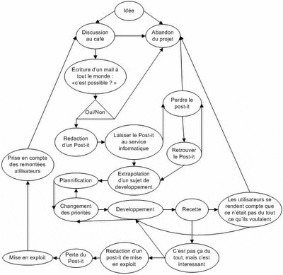 Diagramme de processus décisionnel avec boîtes connectées et termes français