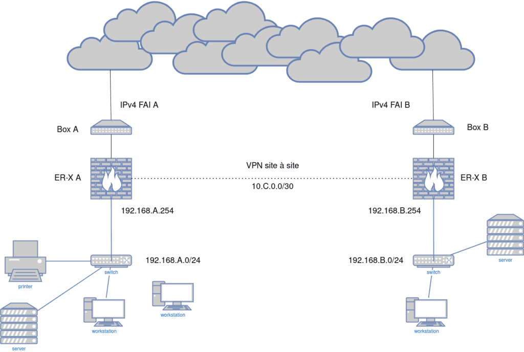 Schéma réseau VPN site-à-site avec deux EdgeRouter X et adresses IP
